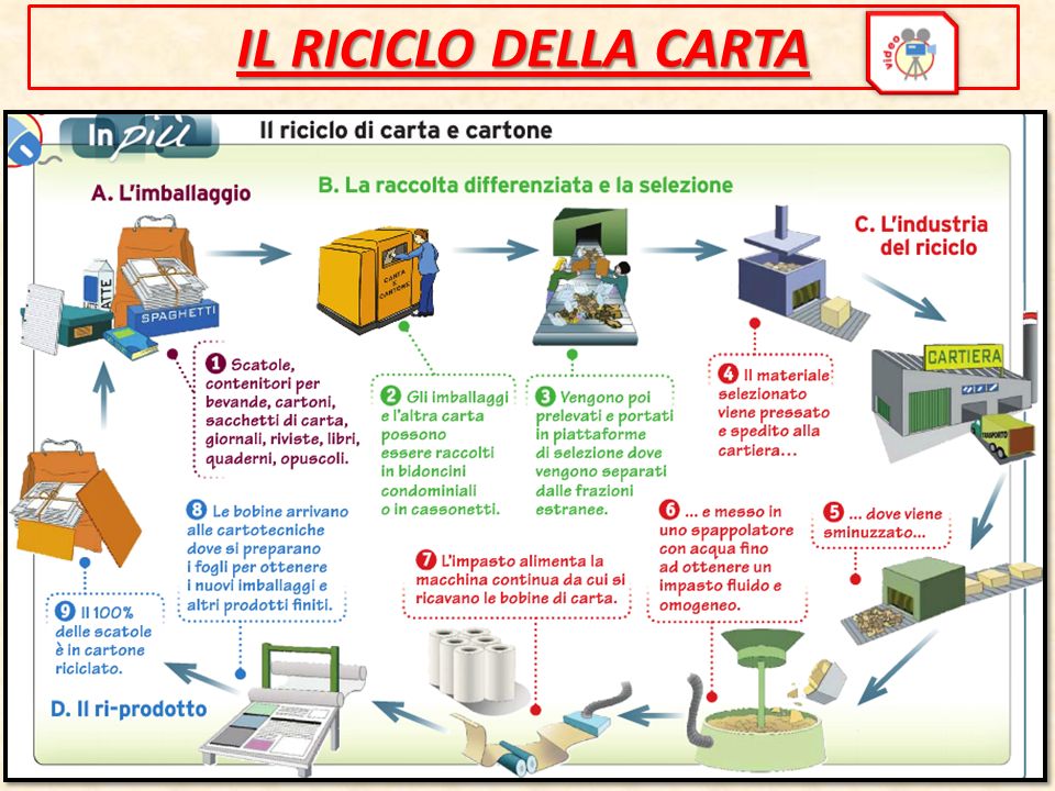 Riciclo Della Carta Carta